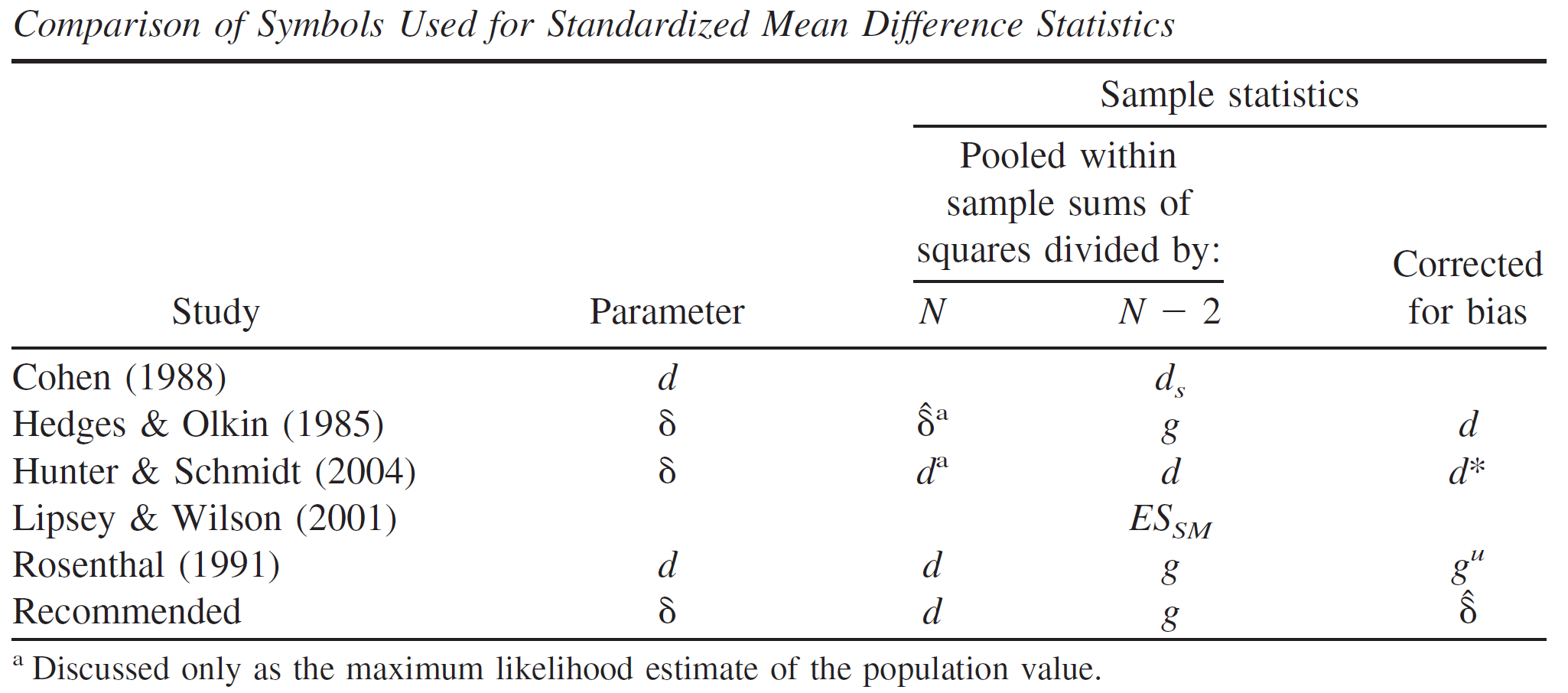 研究によって異なる記号が使用される. Figure from McGrath & Meyer (2006)